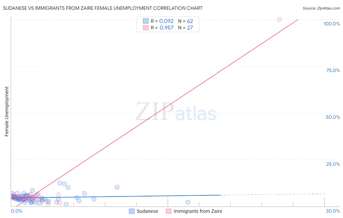 Sudanese vs Immigrants from Zaire Female Unemployment