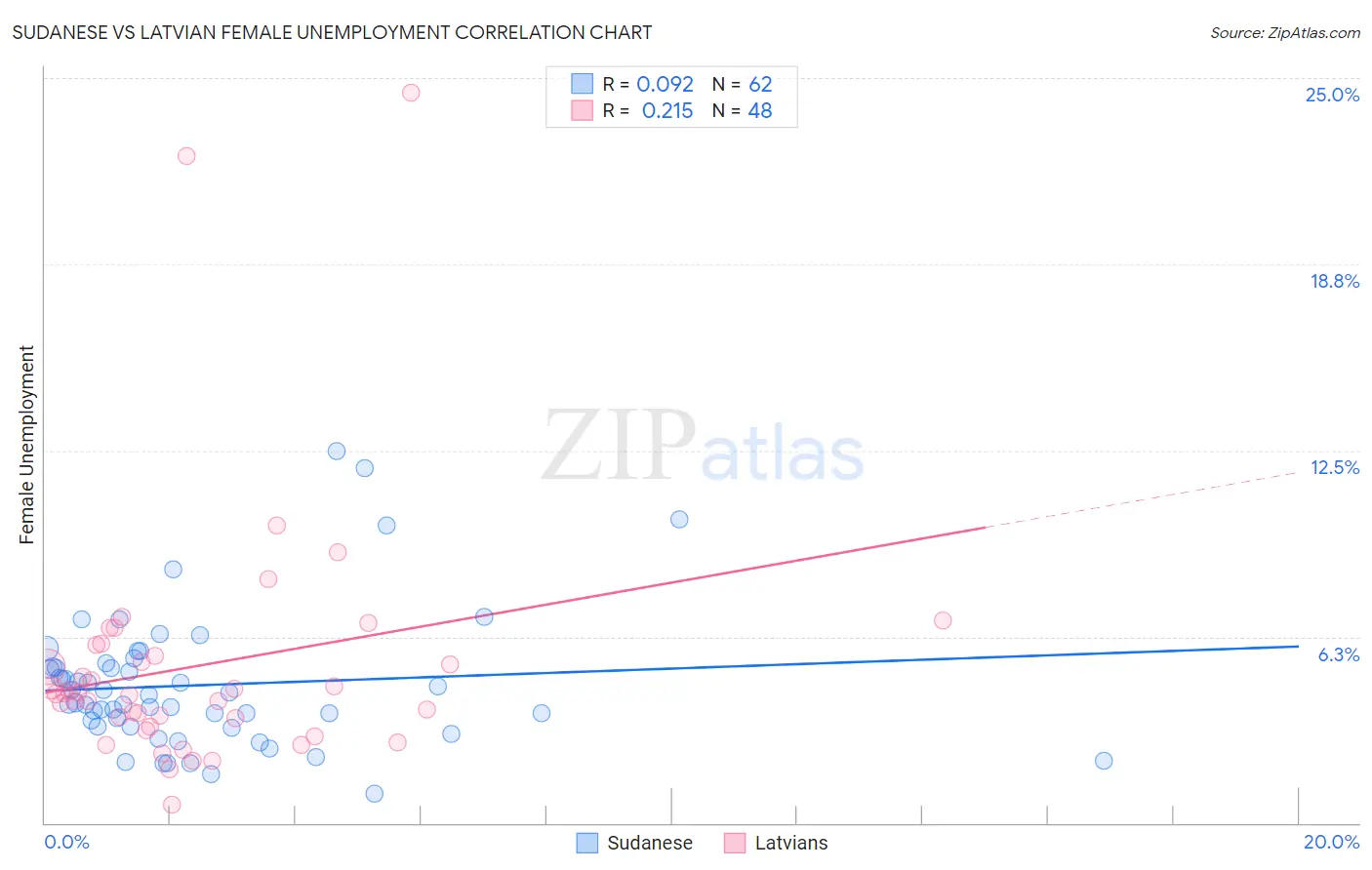 Sudanese vs Latvian Female Unemployment