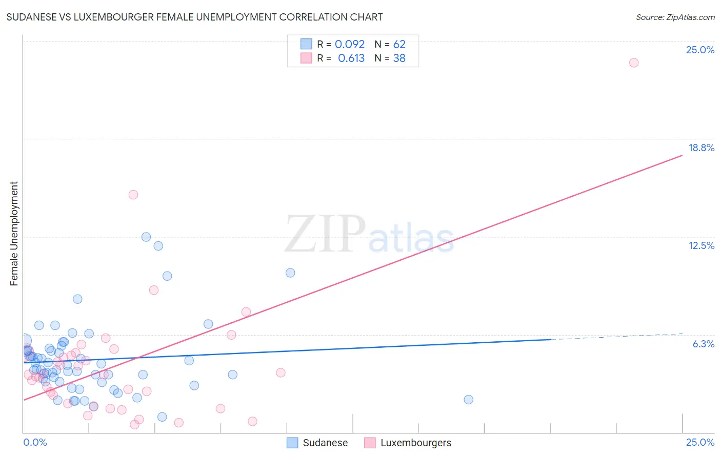 Sudanese vs Luxembourger Female Unemployment