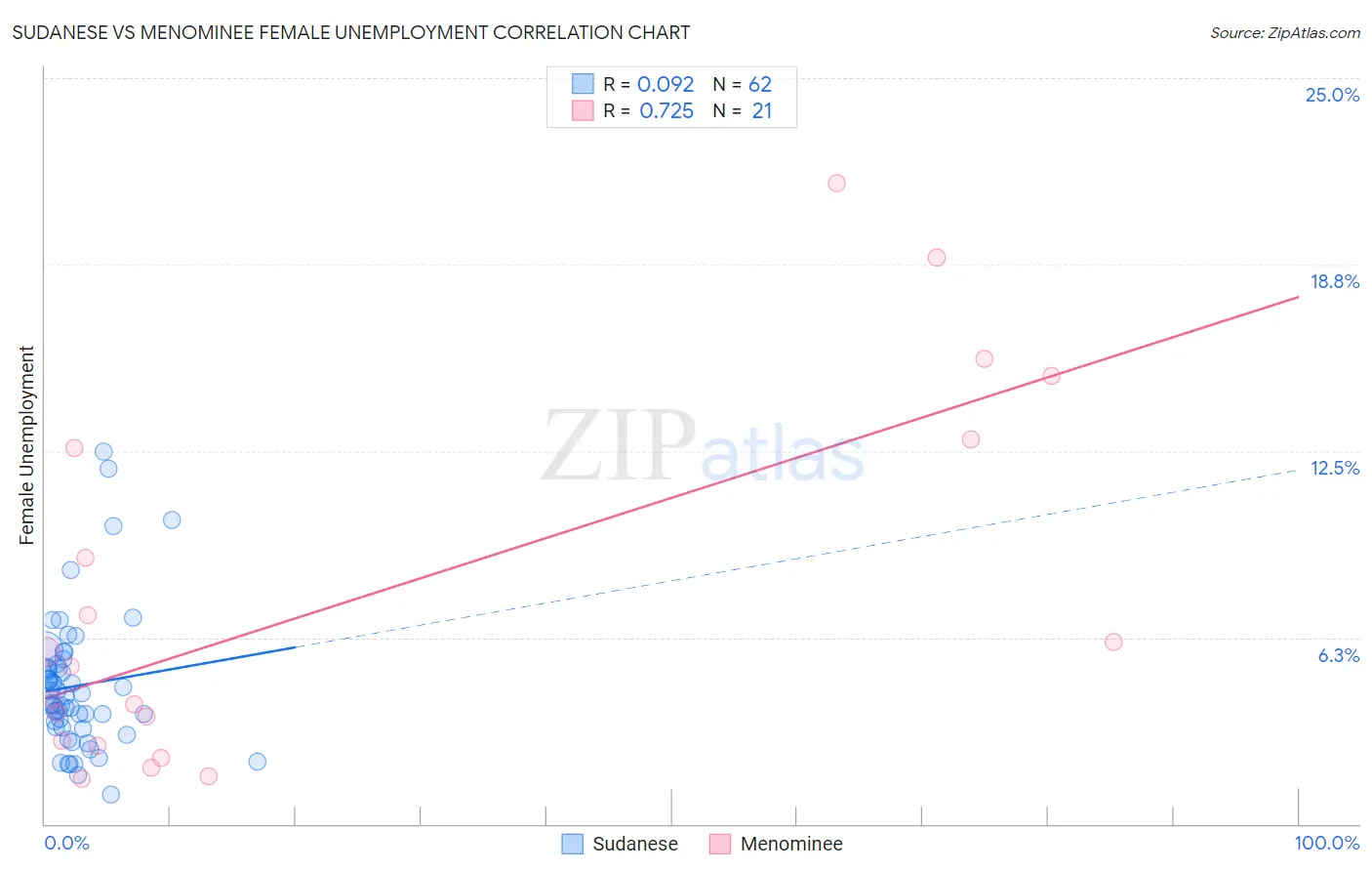 Sudanese vs Menominee Female Unemployment