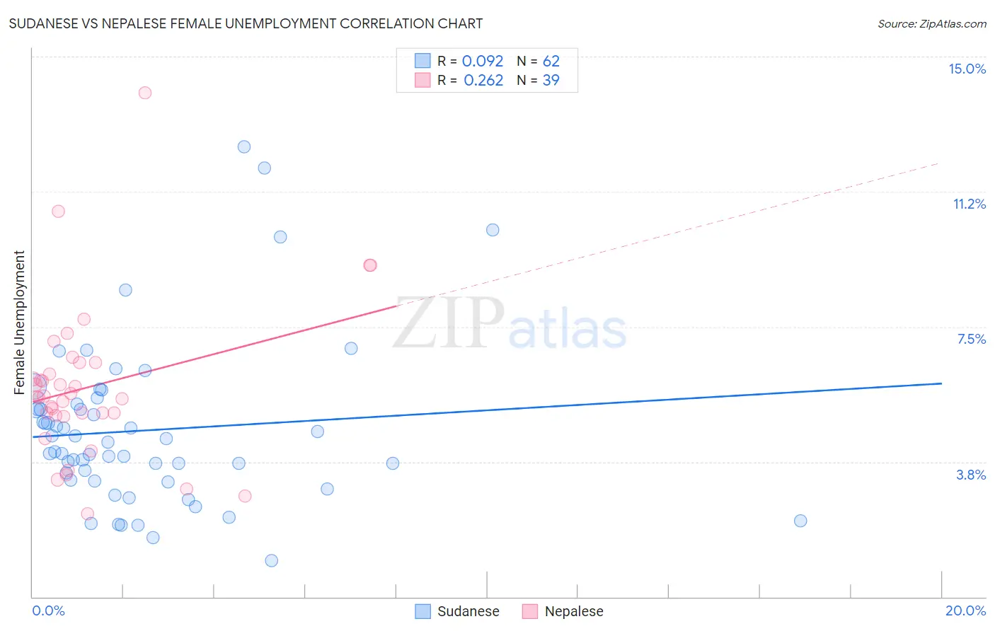 Sudanese vs Nepalese Female Unemployment