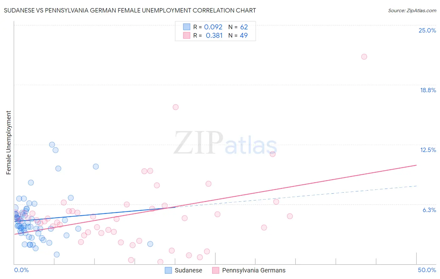 Sudanese vs Pennsylvania German Female Unemployment