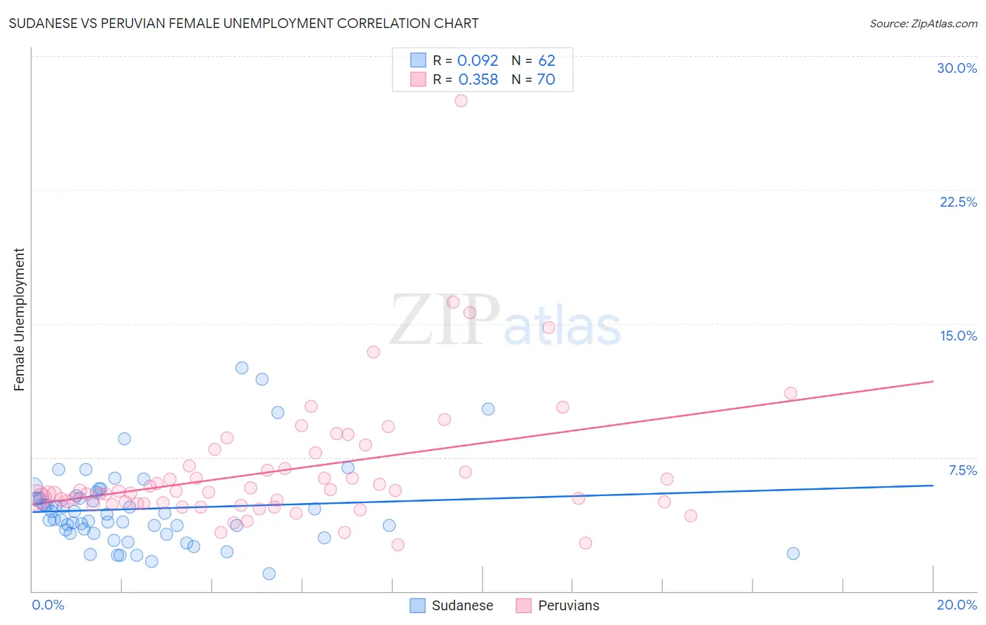 Sudanese vs Peruvian Female Unemployment