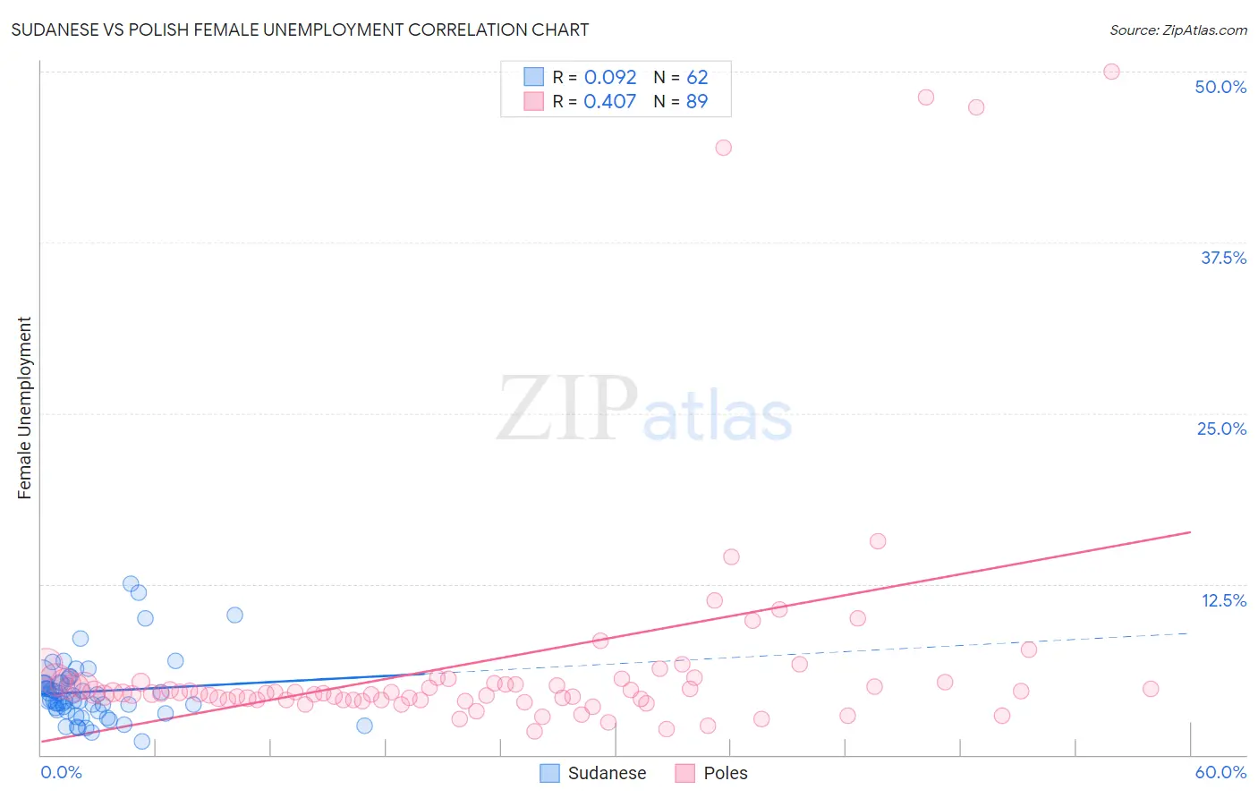 Sudanese vs Polish Female Unemployment