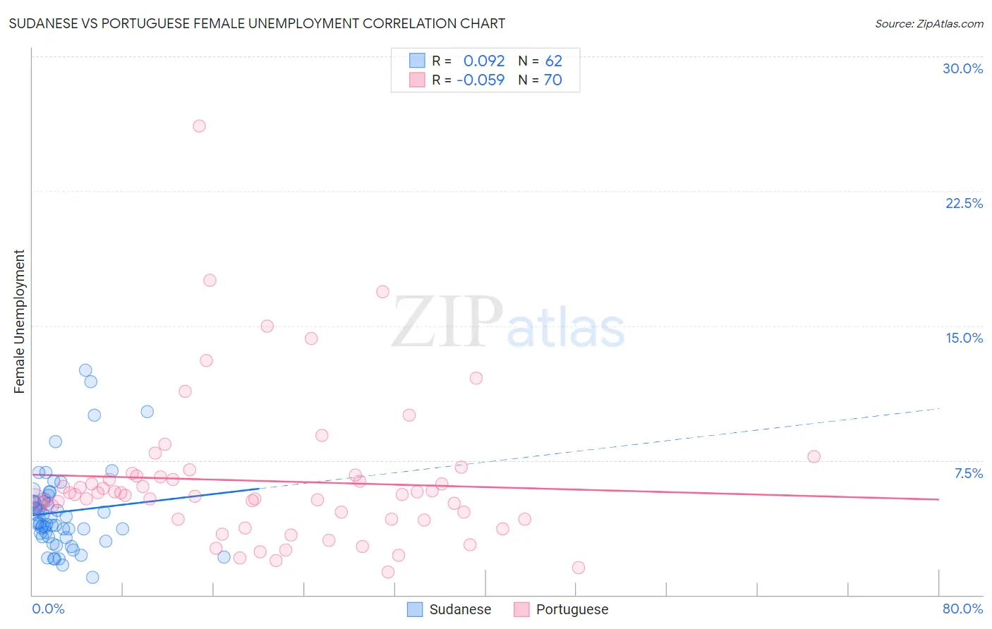 Sudanese vs Portuguese Female Unemployment