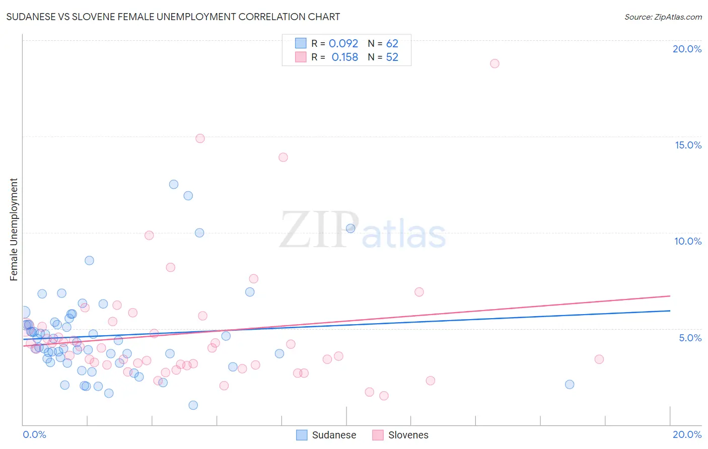 Sudanese vs Slovene Female Unemployment