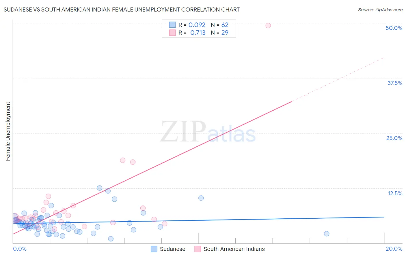Sudanese vs South American Indian Female Unemployment