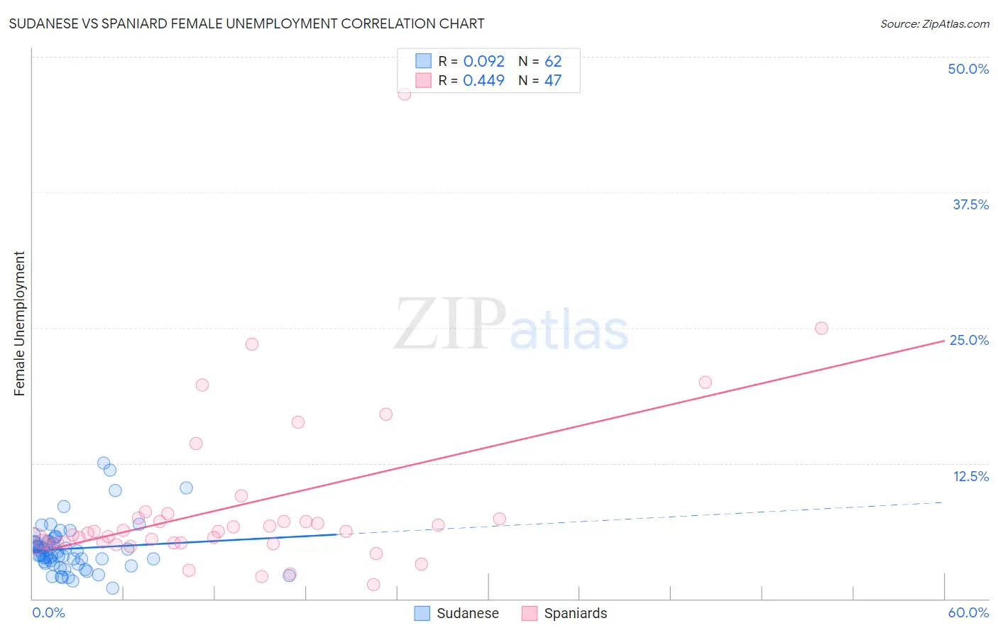 Sudanese vs Spaniard Female Unemployment