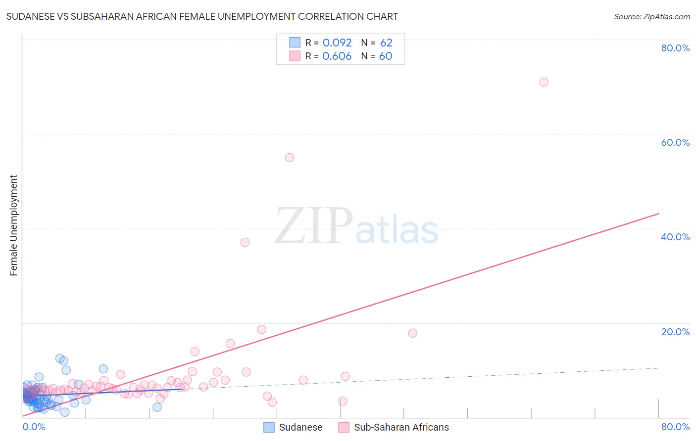 Sudanese vs Subsaharan African Female Unemployment