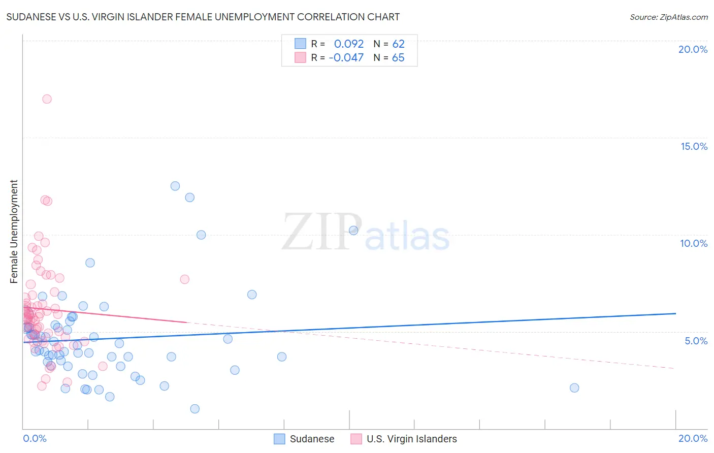 Sudanese vs U.S. Virgin Islander Female Unemployment