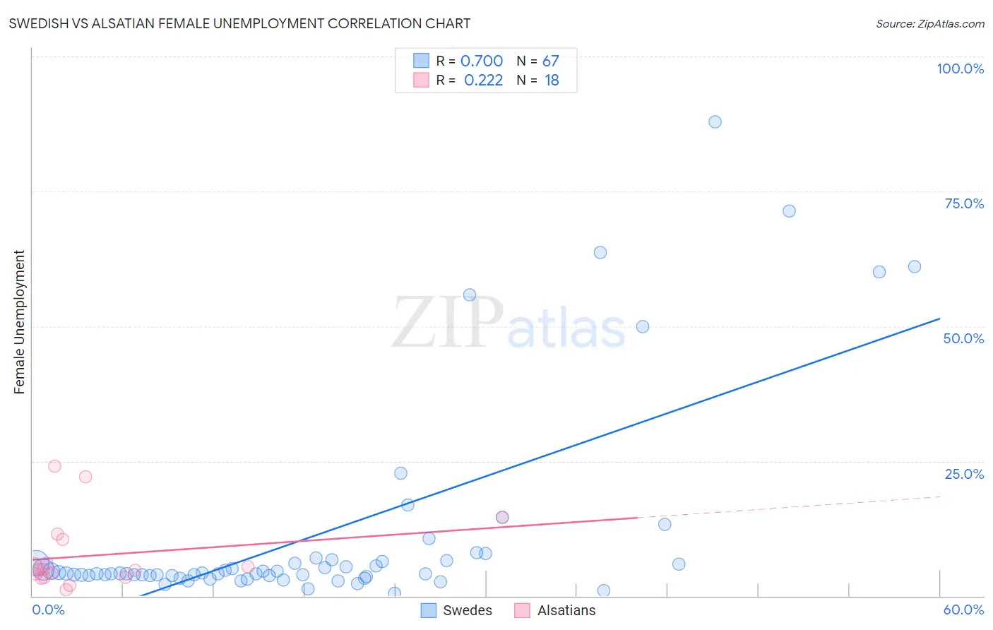 Swedish vs Alsatian Female Unemployment