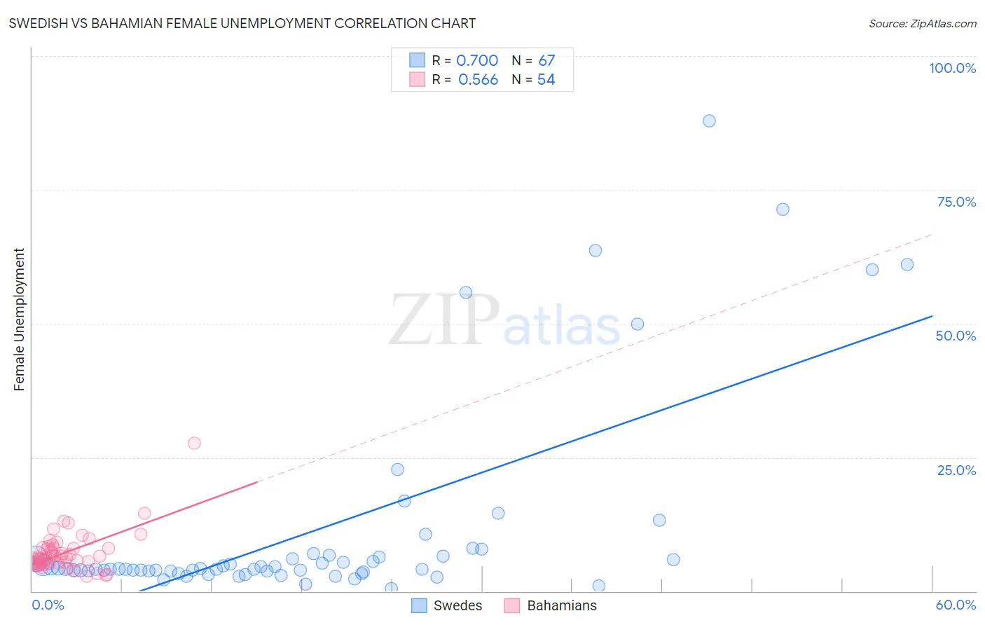 Swedish vs Bahamian Female Unemployment