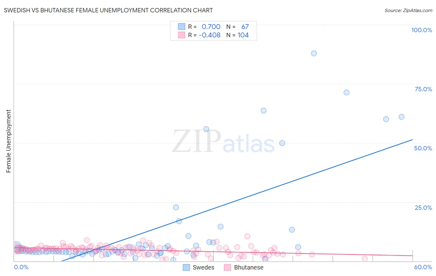 Swedish vs Bhutanese Female Unemployment