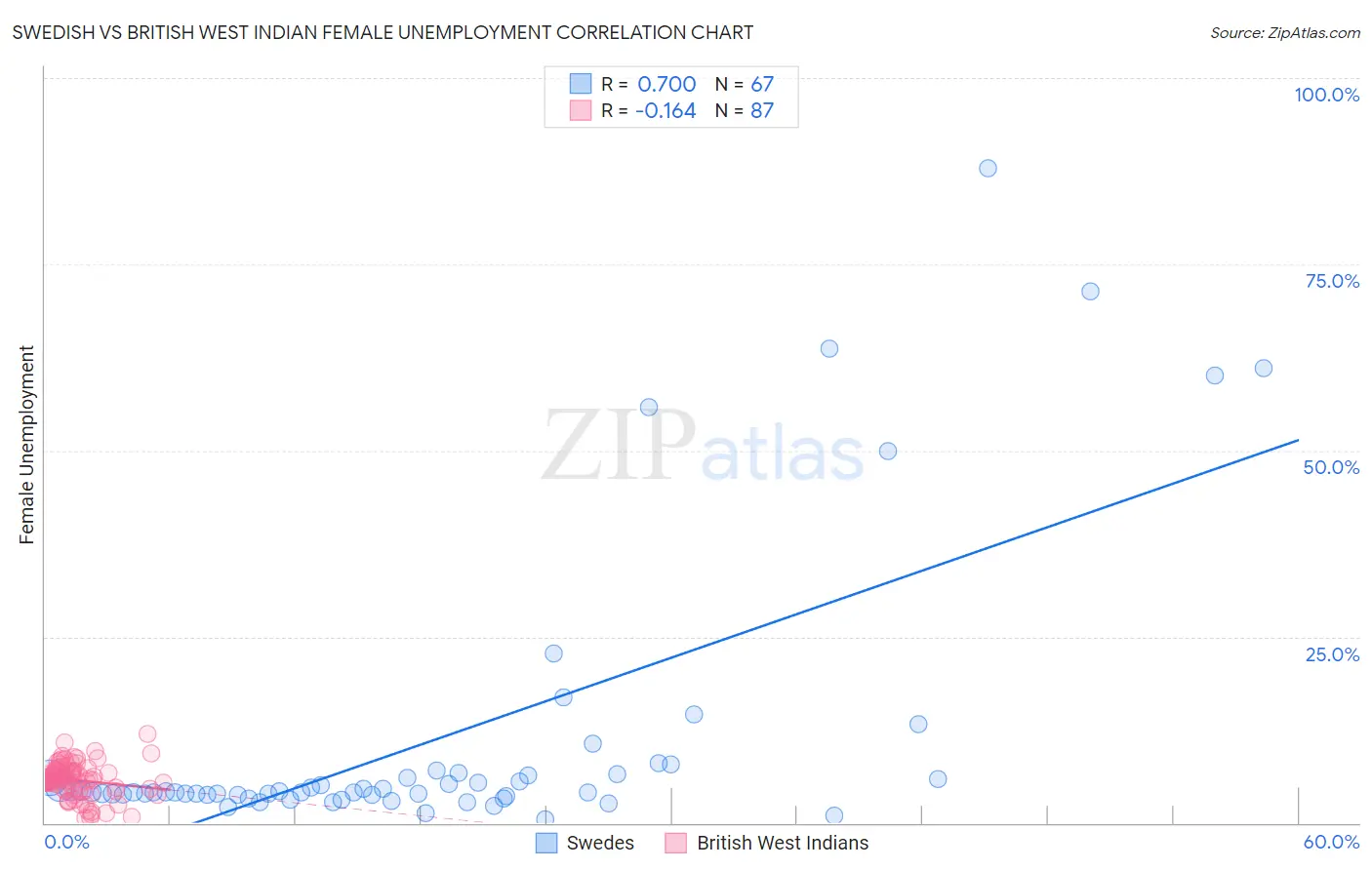 Swedish vs British West Indian Female Unemployment