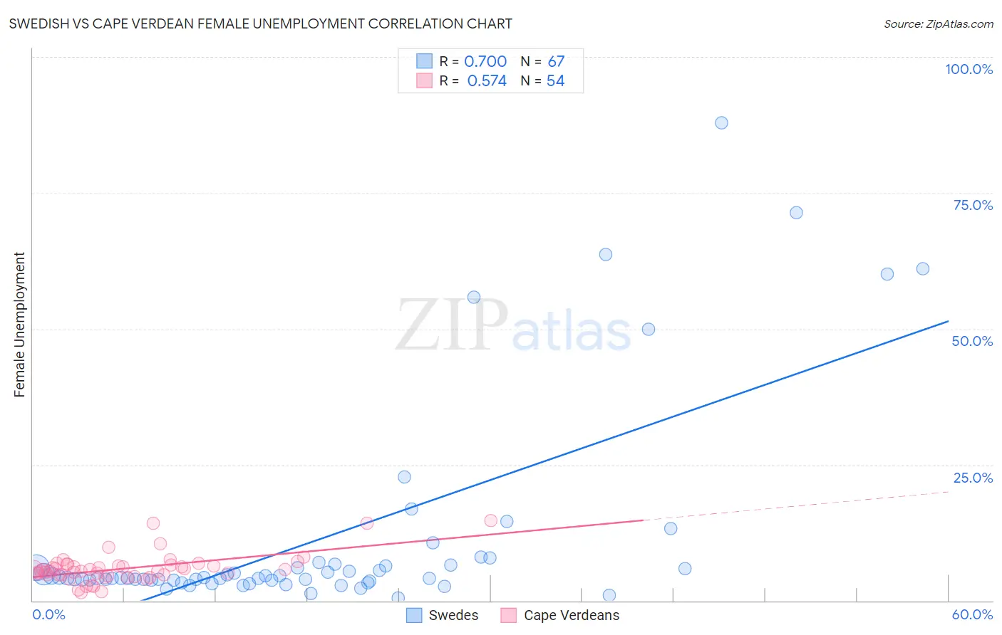 Swedish vs Cape Verdean Female Unemployment