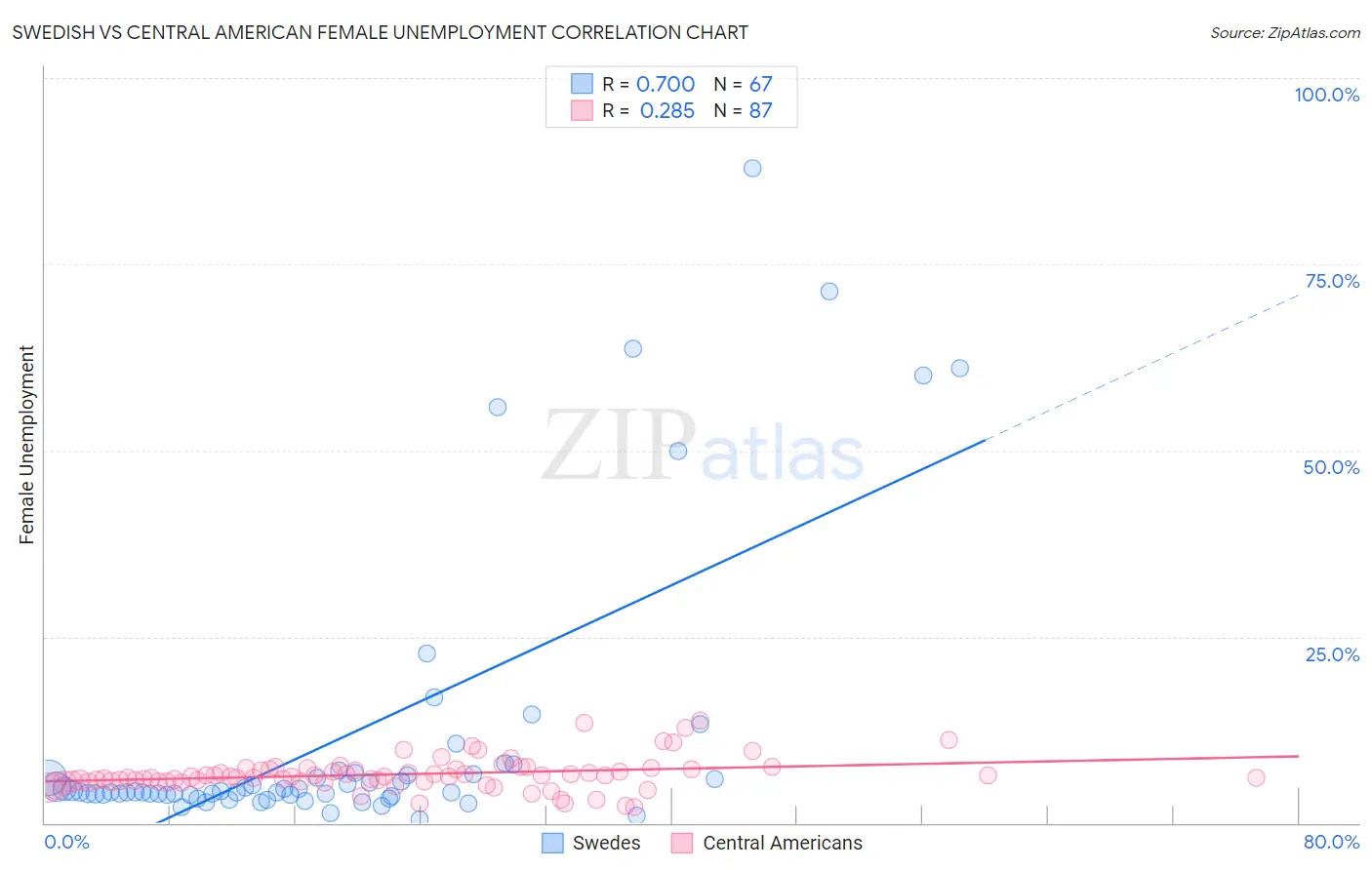 Swedish vs Central American Female Unemployment