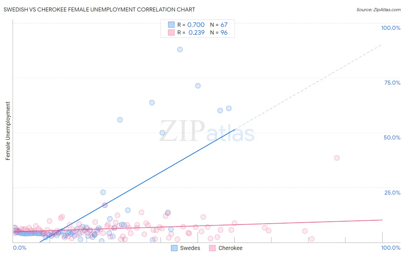Swedish vs Cherokee Female Unemployment