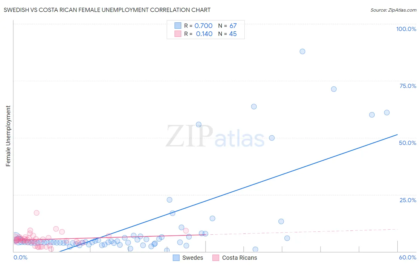 Swedish vs Costa Rican Female Unemployment