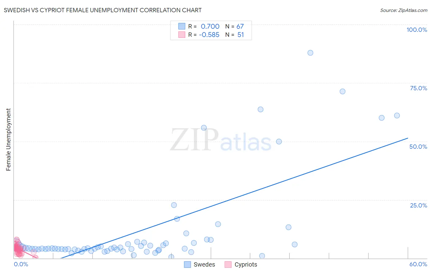 Swedish vs Cypriot Female Unemployment