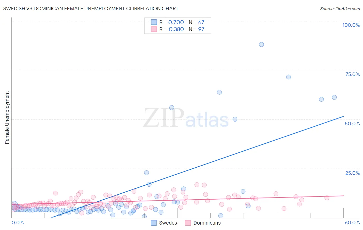 Swedish vs Dominican Female Unemployment