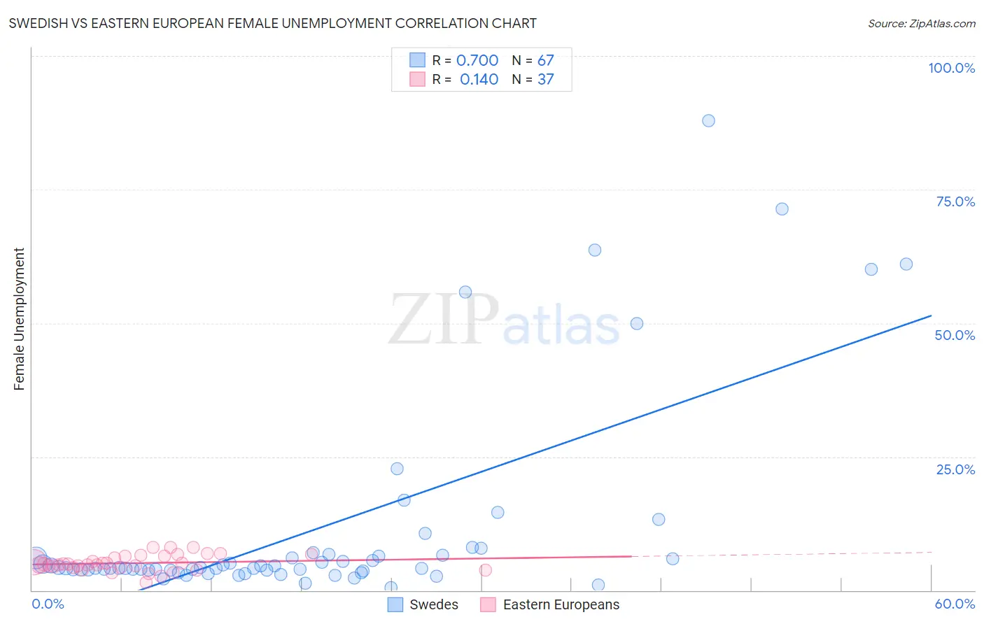 Swedish vs Eastern European Female Unemployment