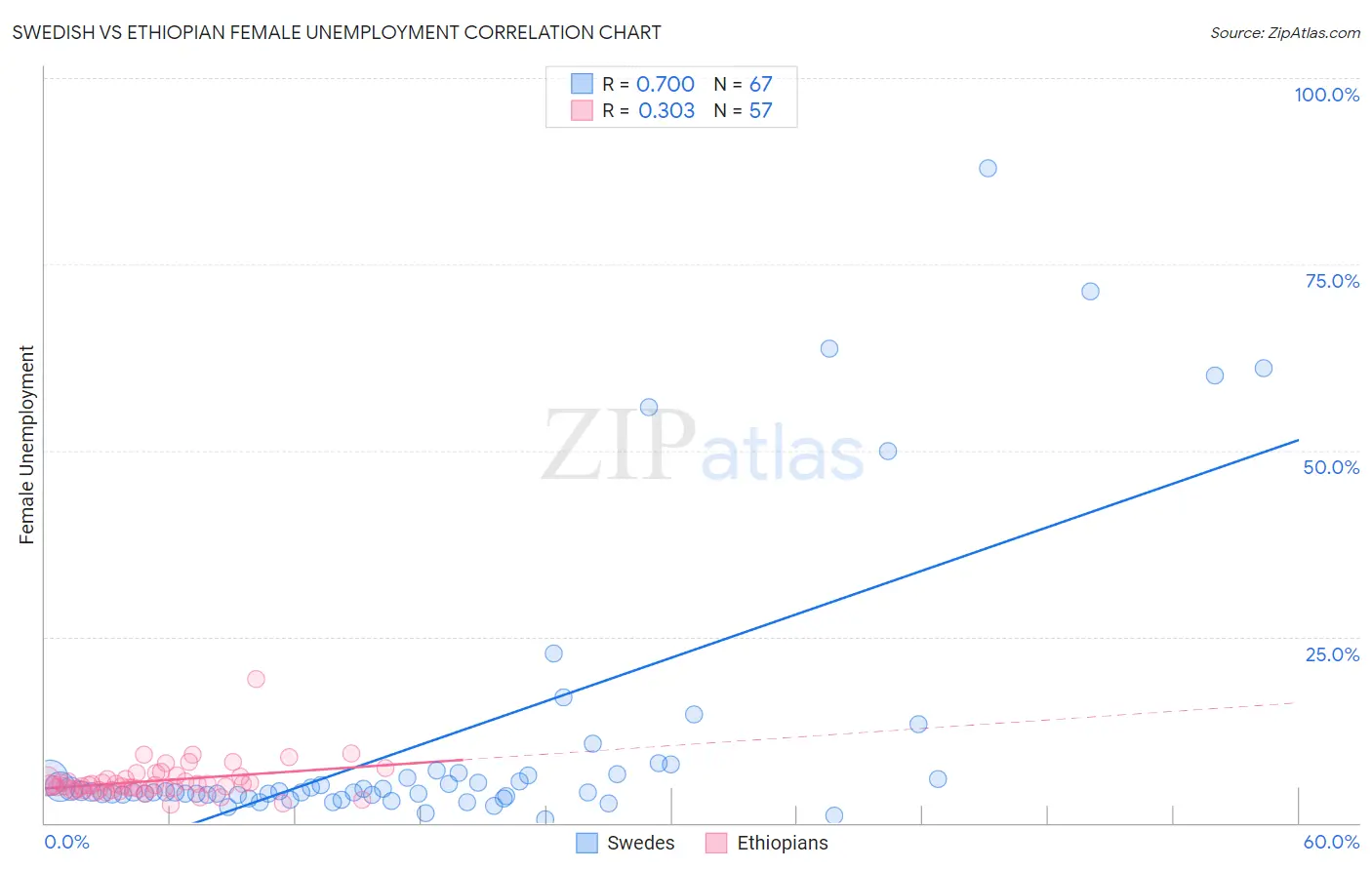 Swedish vs Ethiopian Female Unemployment