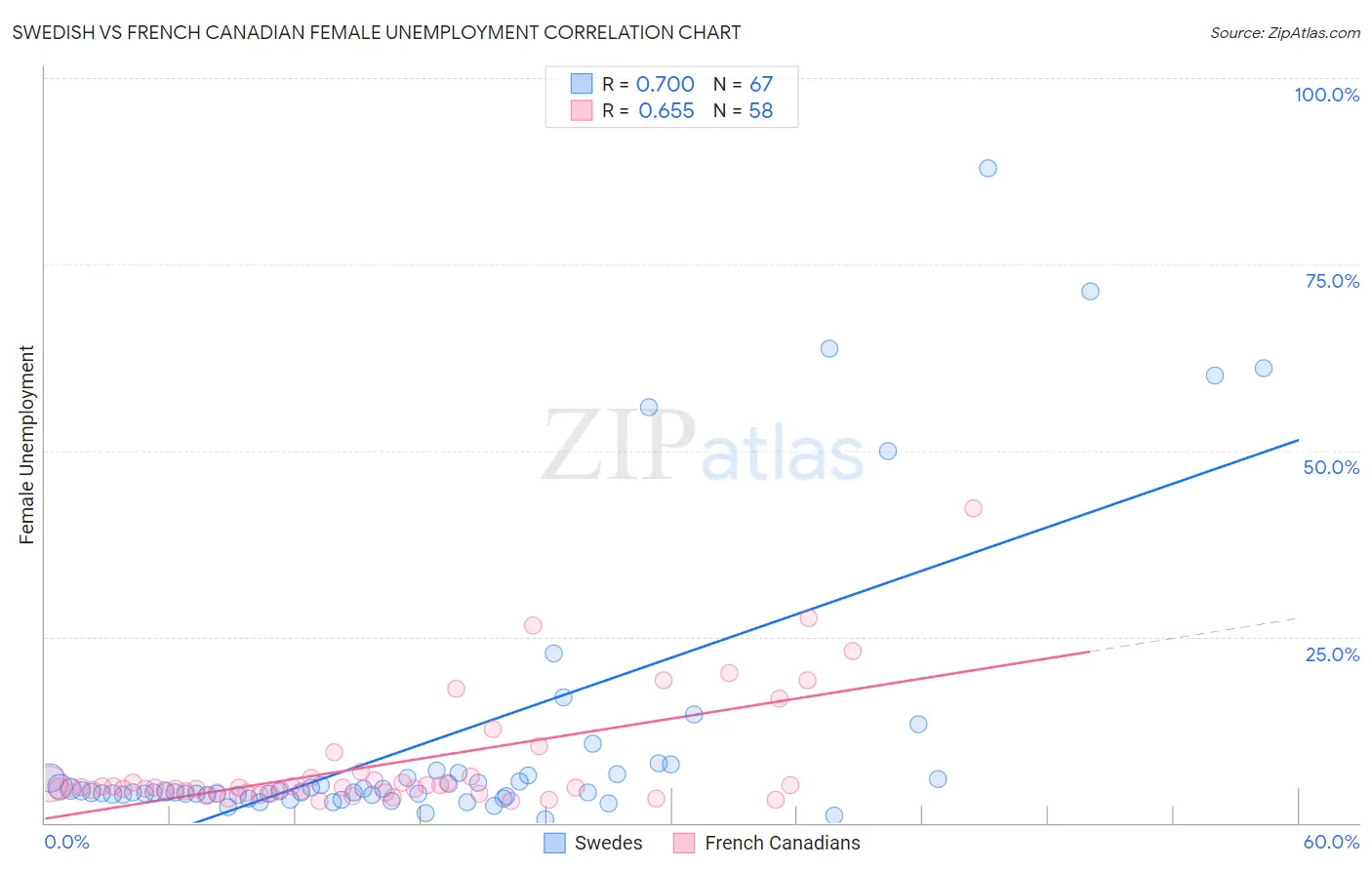 Swedish vs French Canadian Female Unemployment