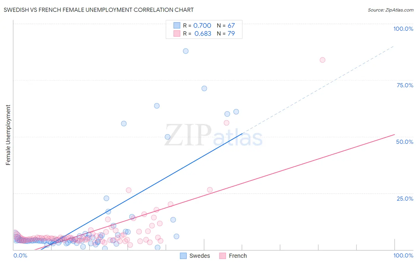Swedish vs French Female Unemployment