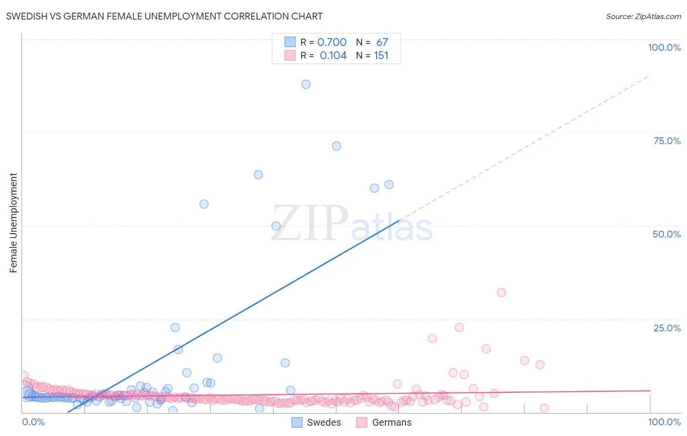 Swedish vs German Female Unemployment
