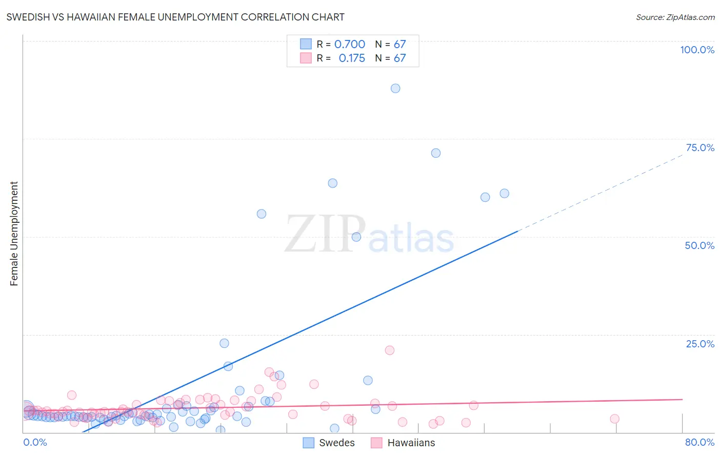 Swedish vs Hawaiian Female Unemployment