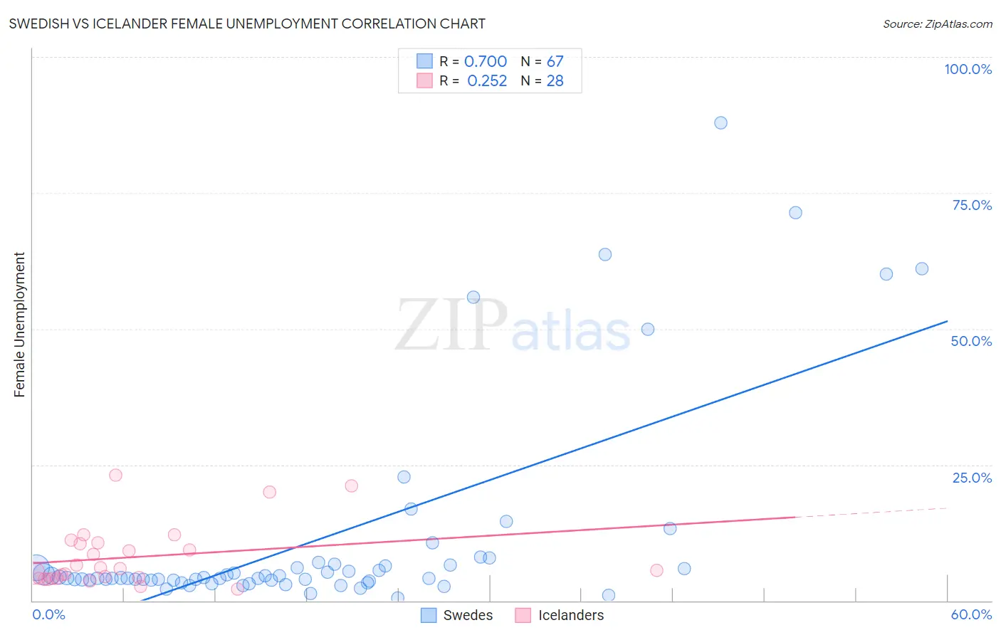 Swedish vs Icelander Female Unemployment