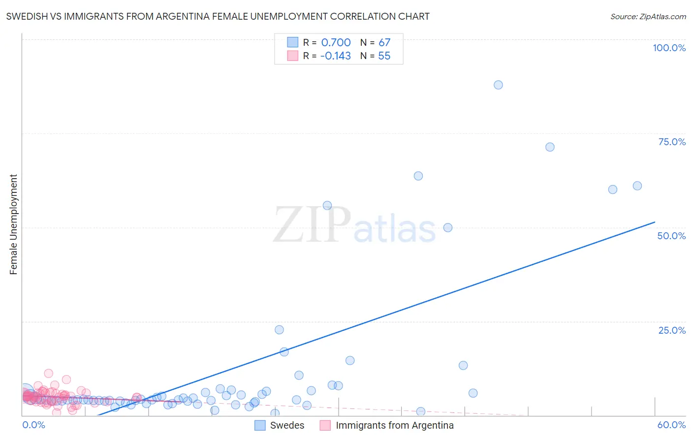 Swedish vs Immigrants from Argentina Female Unemployment