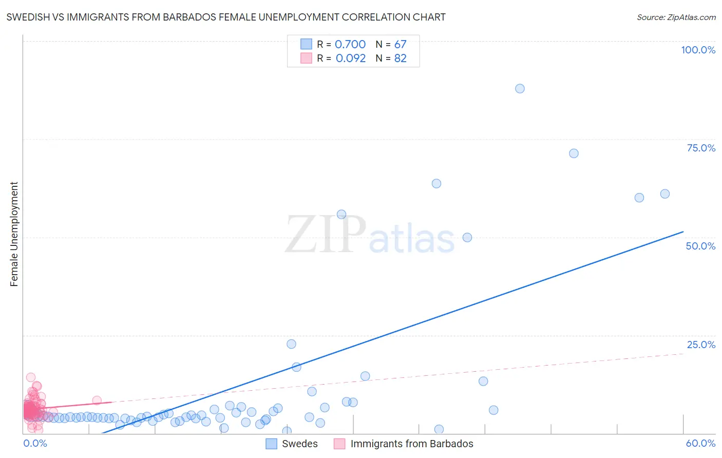 Swedish vs Immigrants from Barbados Female Unemployment
