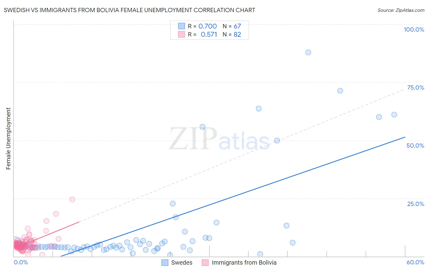 Swedish vs Immigrants from Bolivia Female Unemployment