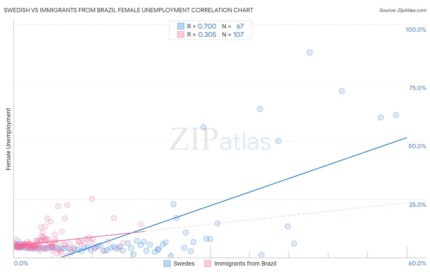 Swedish vs Immigrants from Brazil Female Unemployment