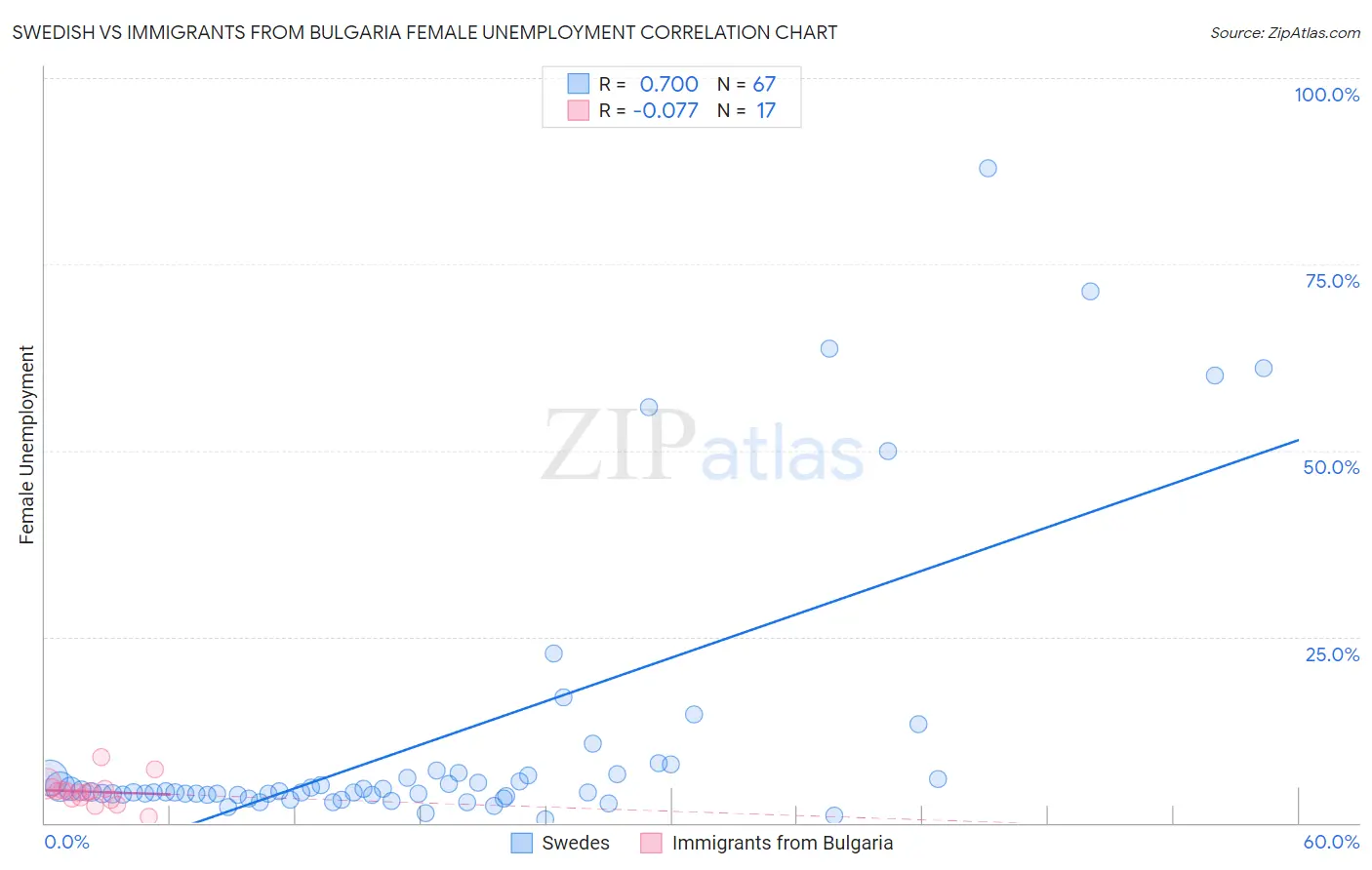 Swedish vs Immigrants from Bulgaria Female Unemployment