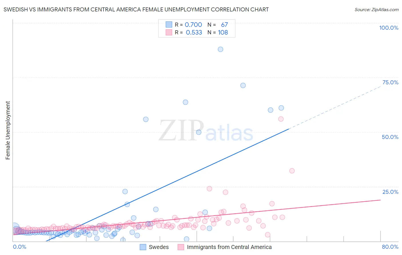 Swedish vs Immigrants from Central America Female Unemployment