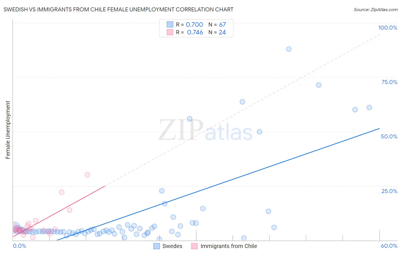 Swedish vs Immigrants from Chile Female Unemployment