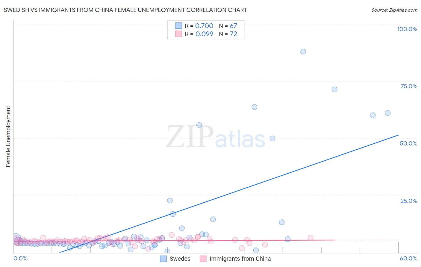 Swedish vs Immigrants from China Female Unemployment