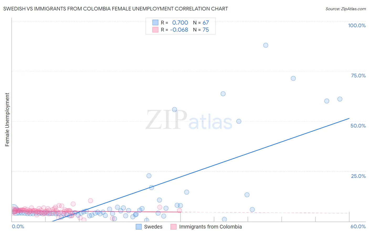 Swedish vs Immigrants from Colombia Female Unemployment