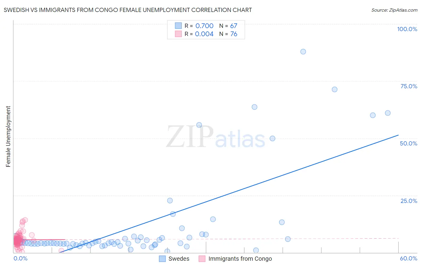 Swedish vs Immigrants from Congo Female Unemployment