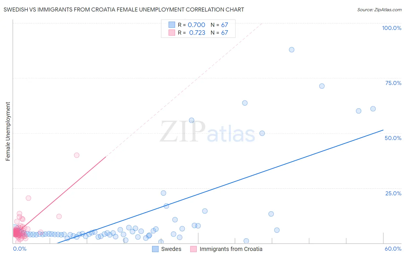 Swedish vs Immigrants from Croatia Female Unemployment