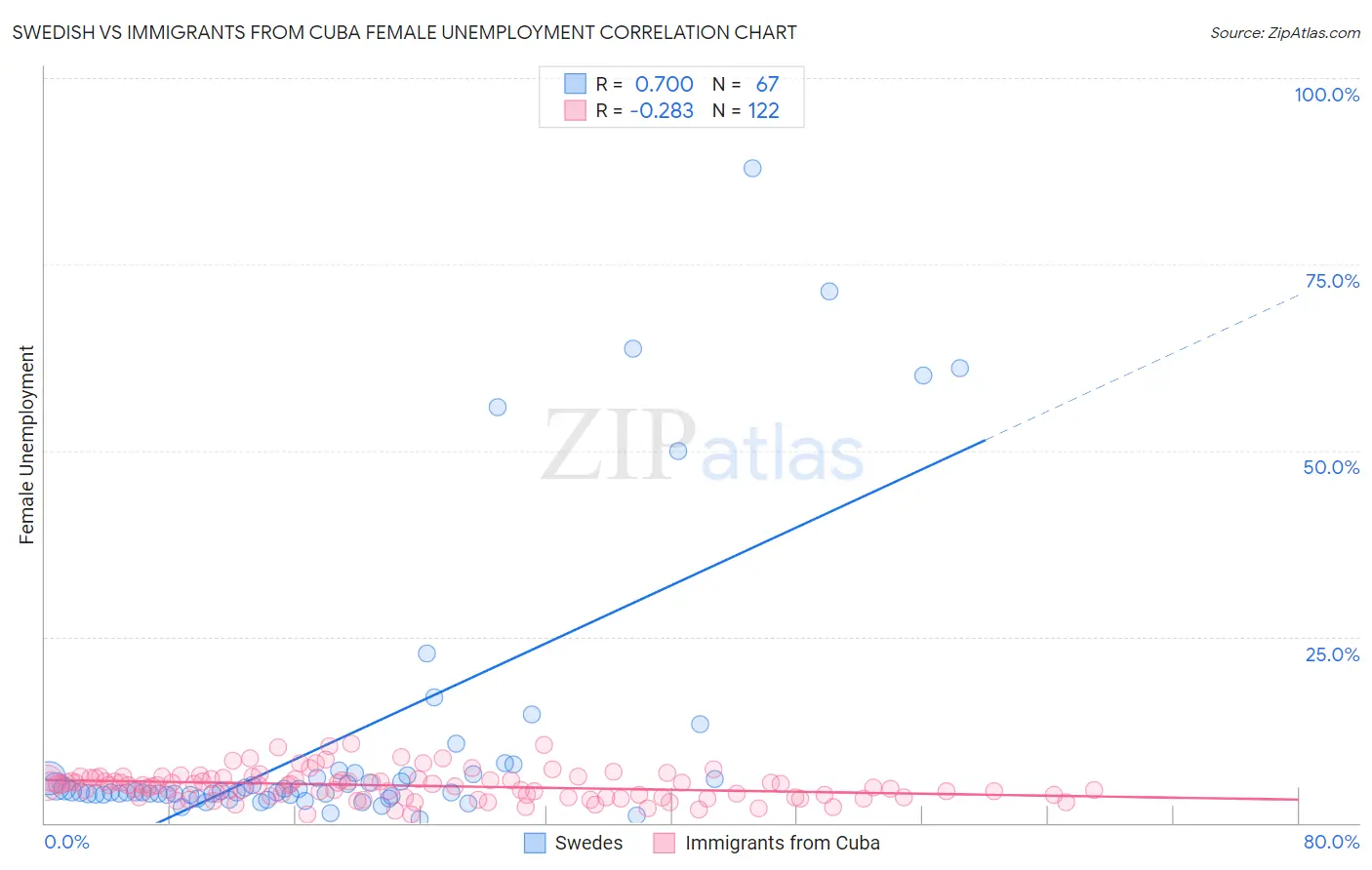 Swedish vs Immigrants from Cuba Female Unemployment