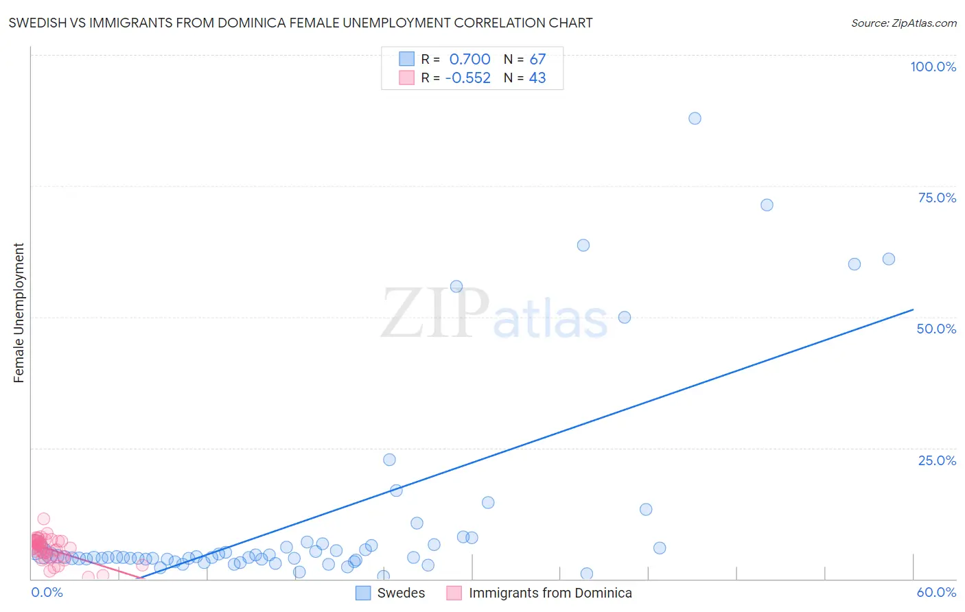 Swedish vs Immigrants from Dominica Female Unemployment