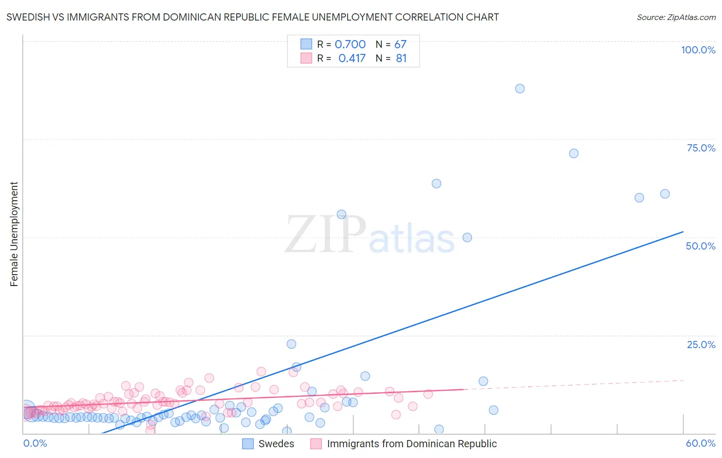 Swedish vs Immigrants from Dominican Republic Female Unemployment