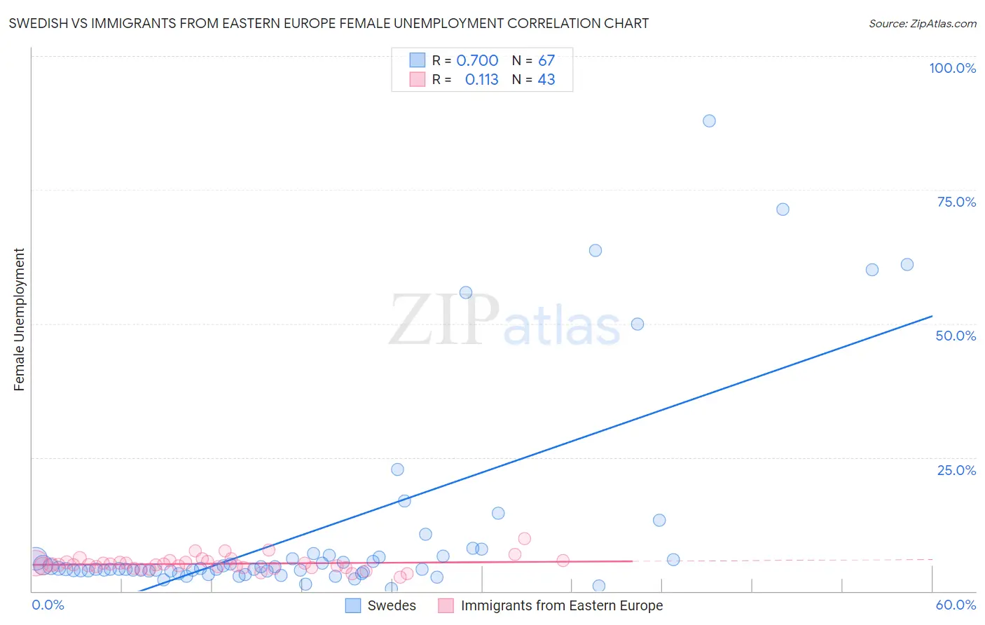 Swedish vs Immigrants from Eastern Europe Female Unemployment