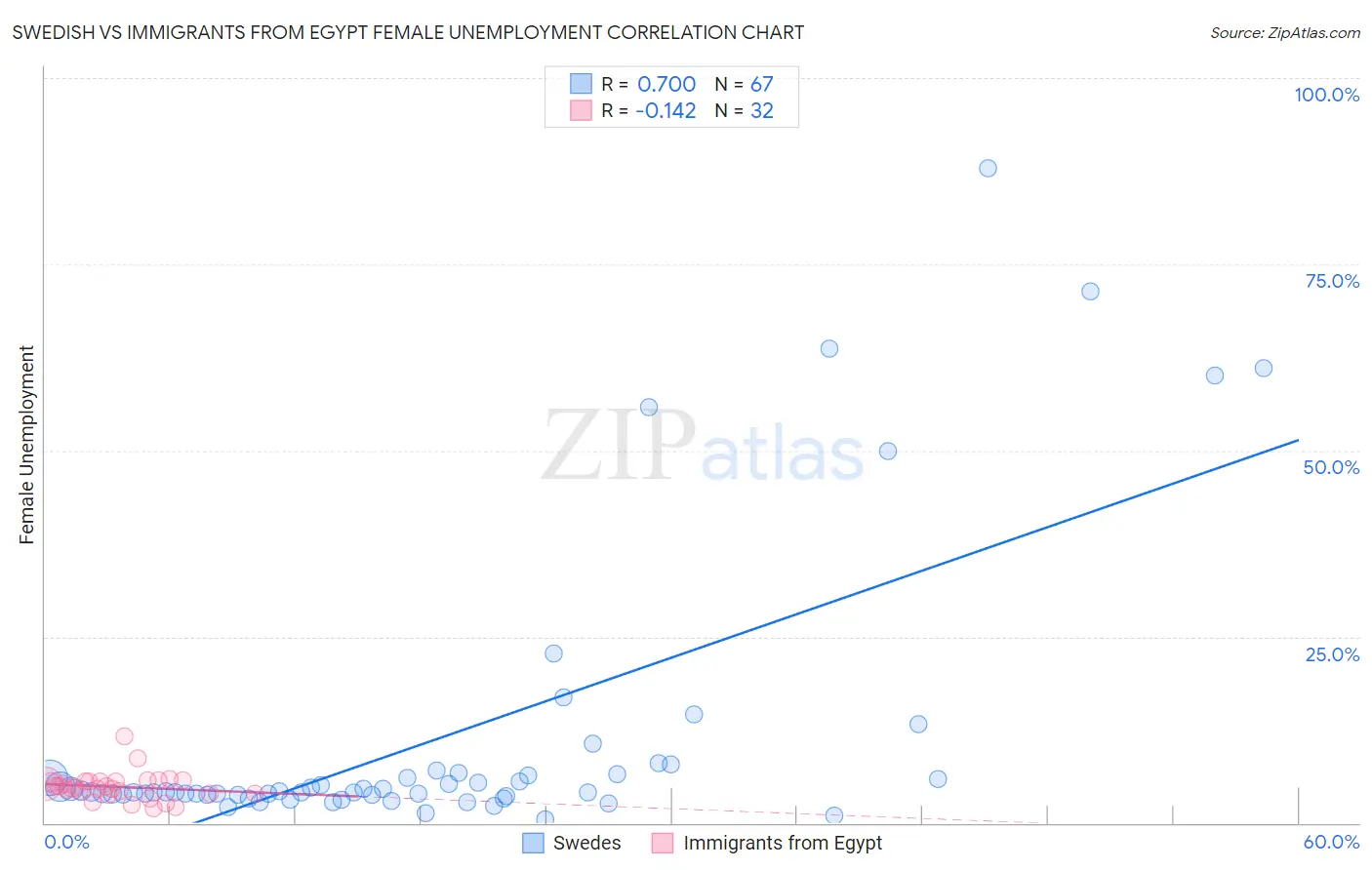 Swedish vs Immigrants from Egypt Female Unemployment