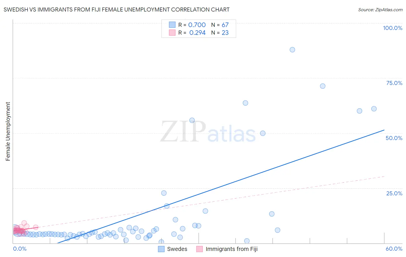Swedish vs Immigrants from Fiji Female Unemployment