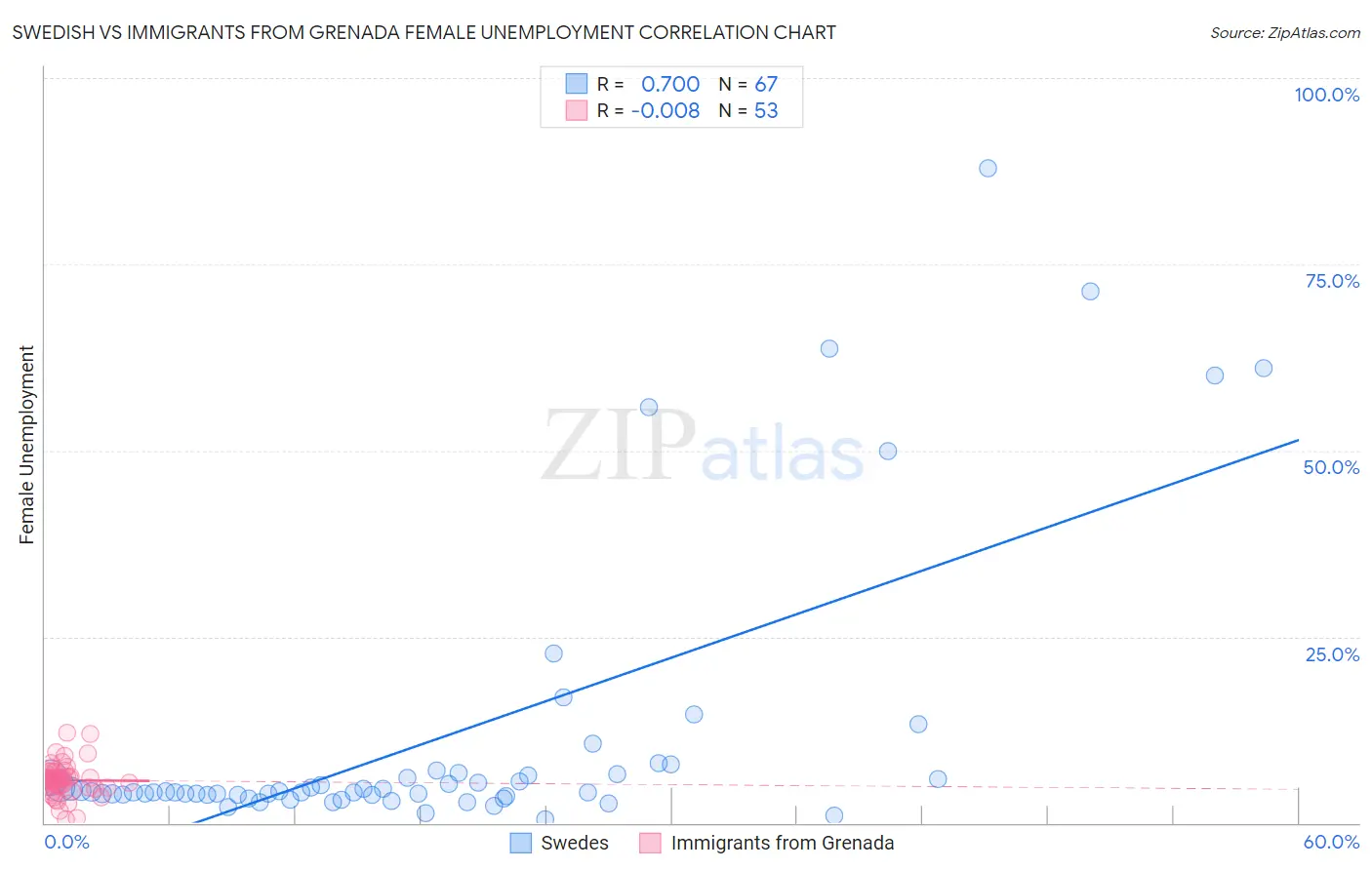 Swedish vs Immigrants from Grenada Female Unemployment