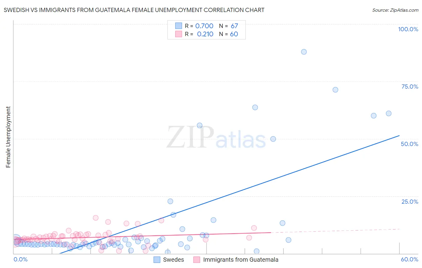 Swedish vs Immigrants from Guatemala Female Unemployment